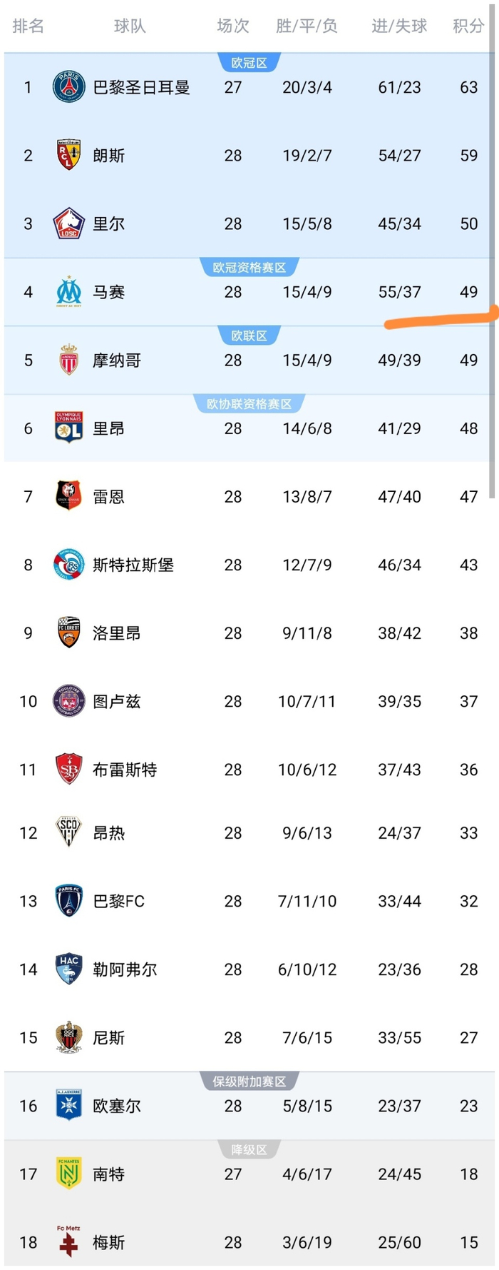 法甲第28轮焦点战摩纳哥力克马赛，强强对话成唯