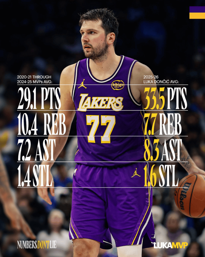 湖人晒东契奇MVP数据海报 直指季后赛火箭对决